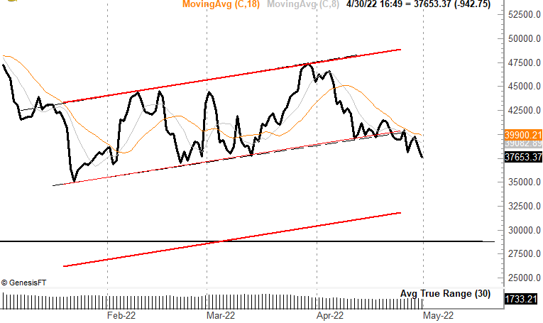 Fed FOMC comments and Bitcoin ‘bear channel’ could kickstart a decline to $28K