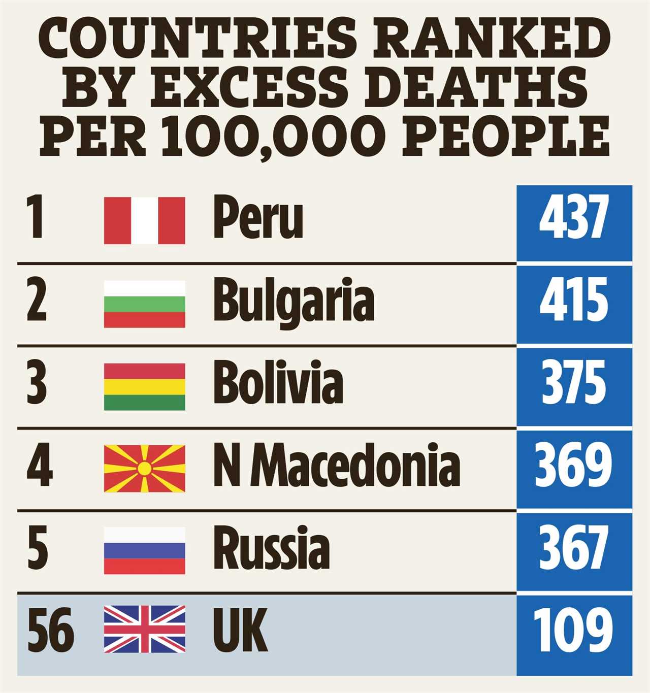 Britain ranks 56th in world league table of Covid deaths thanks to jabs, WHO report reveals