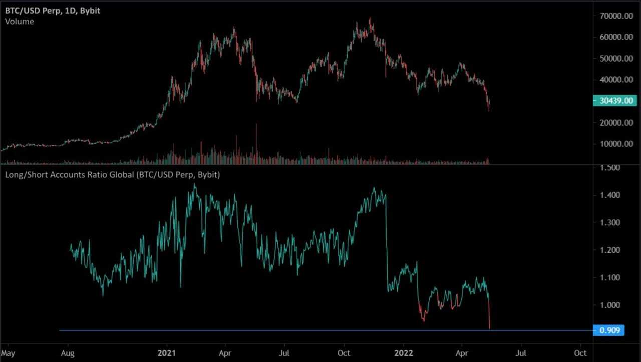 Bitcoin price could bounce to $35K, but analysts say don’t expect a ‘V-shaped recovery’