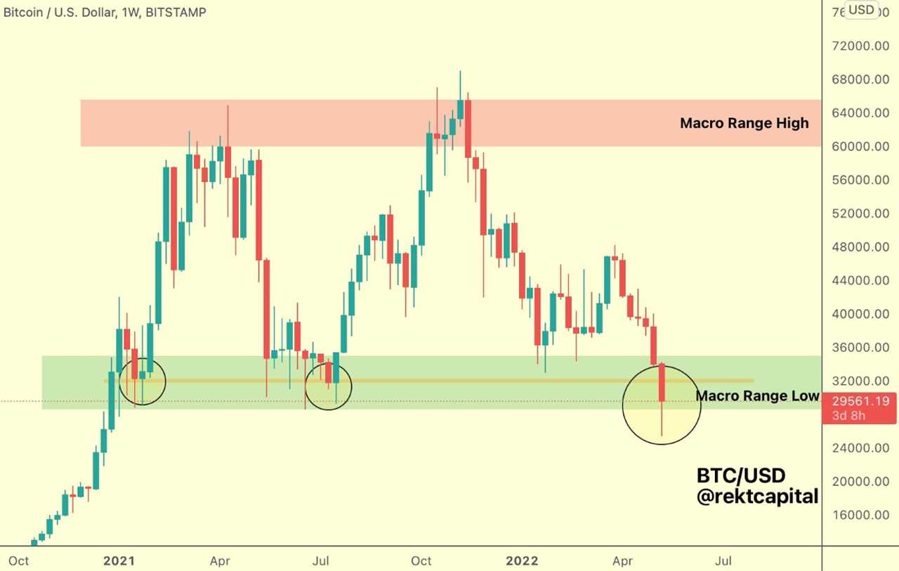 Bitcoin price could bounce to $35K, but analysts say don’t expect a ‘V-shaped recovery’