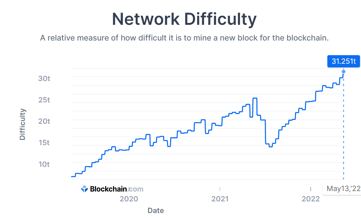 Bitcoin network fortifies as mining difficulty records ATH of 31.251T