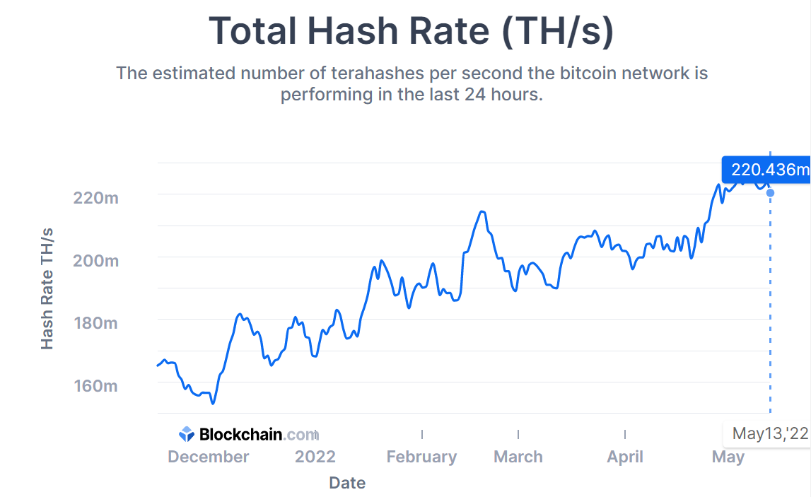 Bitcoin network fortifies as mining difficulty records ATH of 31.251T