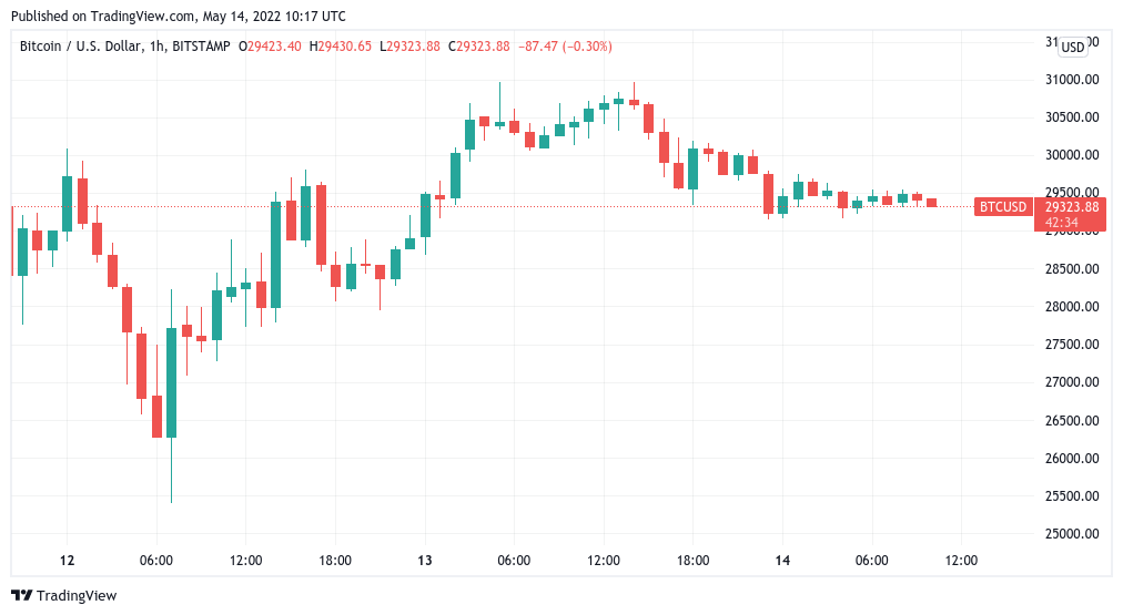 Bitcoin stays under $30K as LUNA gains 600% during ‘insane volatility’