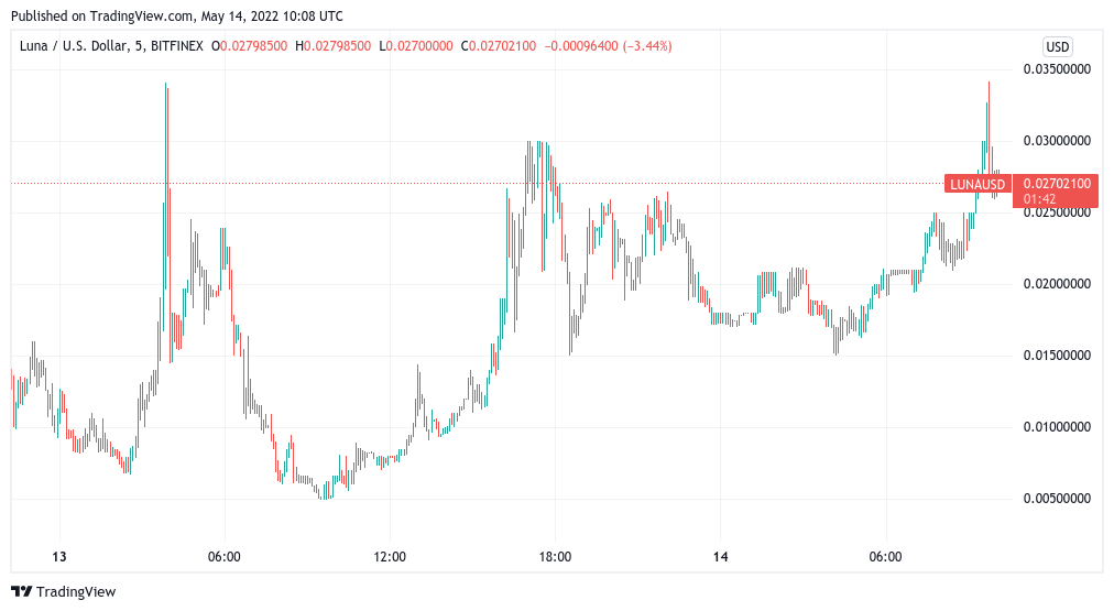 Bitcoin stays under $30K as LUNA gains 600% during ‘insane volatility’