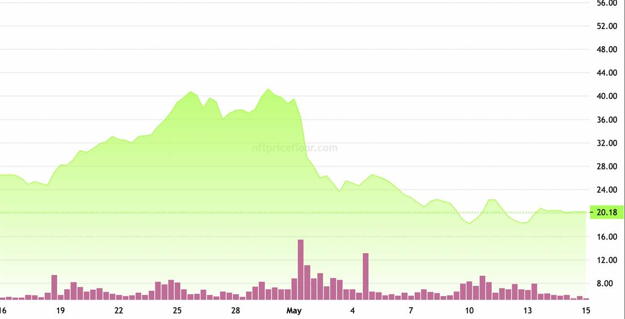 NFT prices take a gut punch as the crypto bear  market deepens