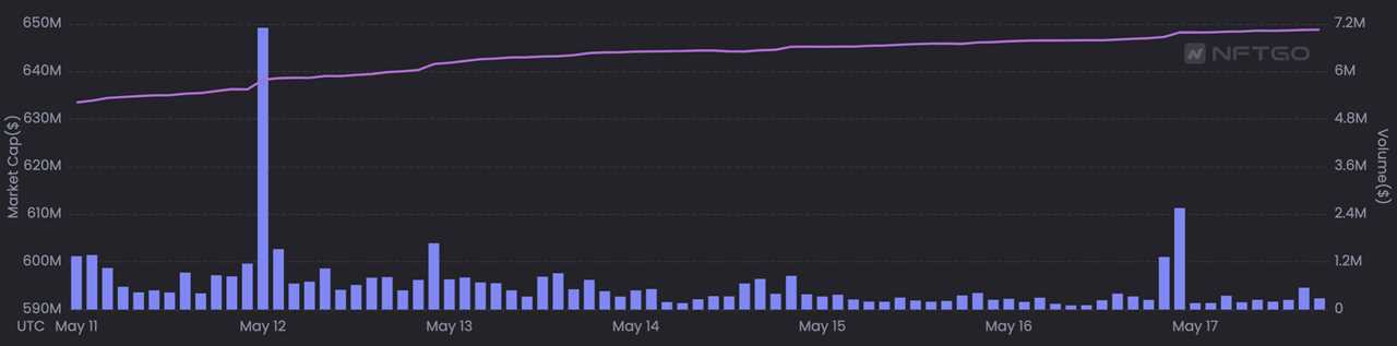 NFT prices take a gut punch as the crypto bear  market deepens