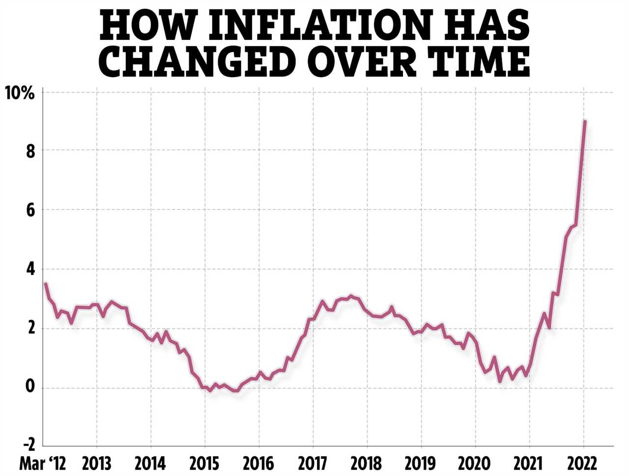 Inflation soars to 9 per cent as Cabinet split on how to help Brits with rising prices