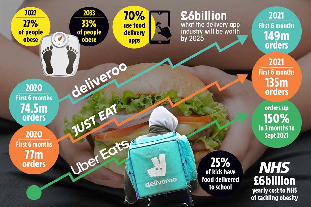 More Brits will be obese than a healthy weight within five years, reports warns