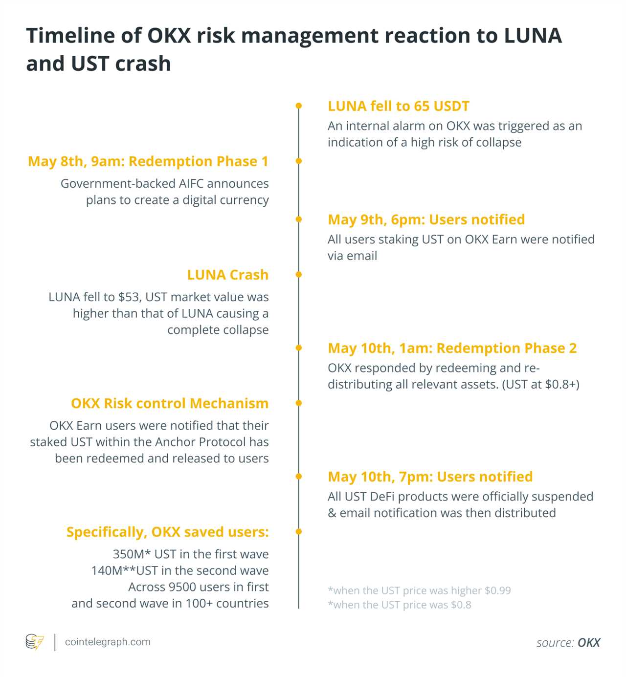 Terra’s meltdown highlights benefits of CEX risk-management systems