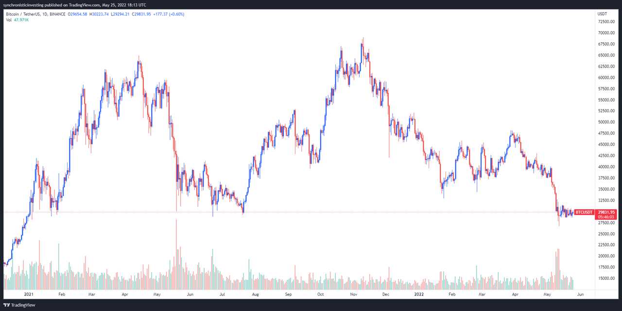 ‘Extreme fear’ grips Bitcoin price, but analysts point to signs of a potential reversal