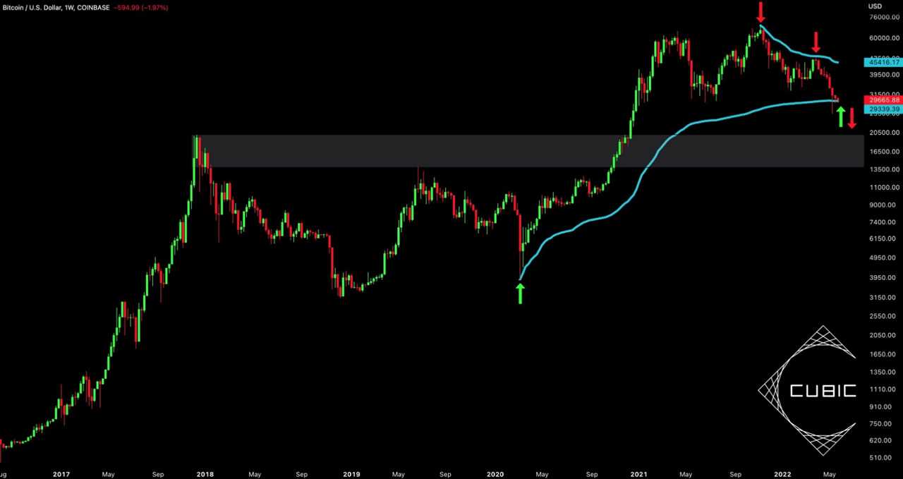 ‘Extreme fear’ grips Bitcoin price, but analysts point to signs of a potential reversal