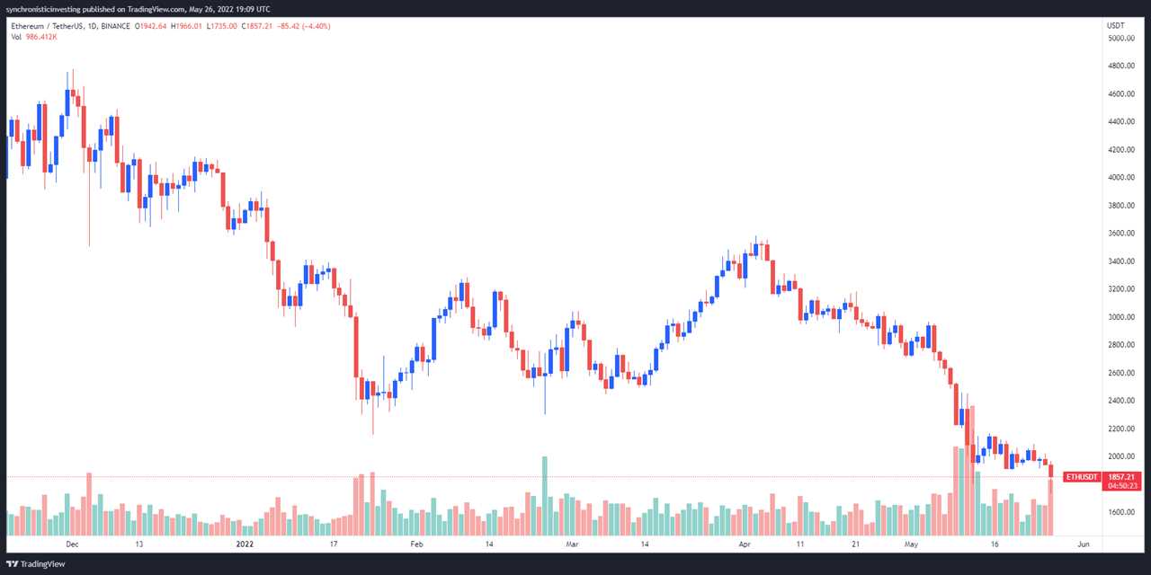 Falling wedge pattern points to eventual Ethereum price reversal, but traders expect more pain first