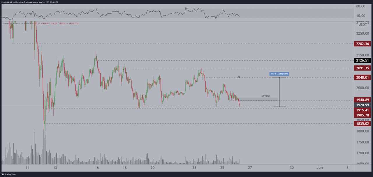 Falling wedge pattern points to eventual Ethereum price reversal, but traders expect more pain first