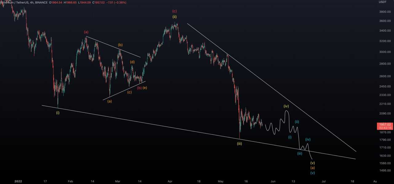 Falling wedge pattern points to eventual Ethereum price reversal, but traders expect more pain first