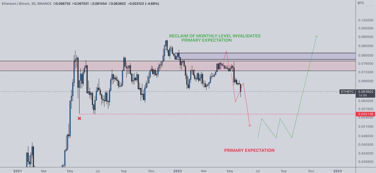 Falling wedge pattern points to eventual Ethereum price reversal, but traders expect more pain first