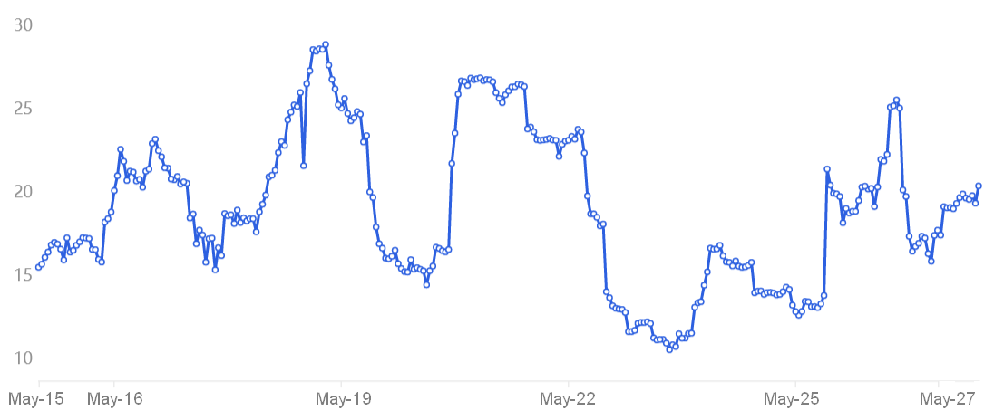 Bitcoin price action decouples from stock markets, but not in a good way