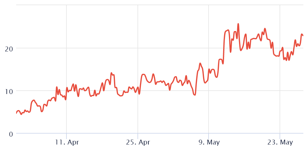 Bitcoin price action decouples from stock markets, but not in a good way