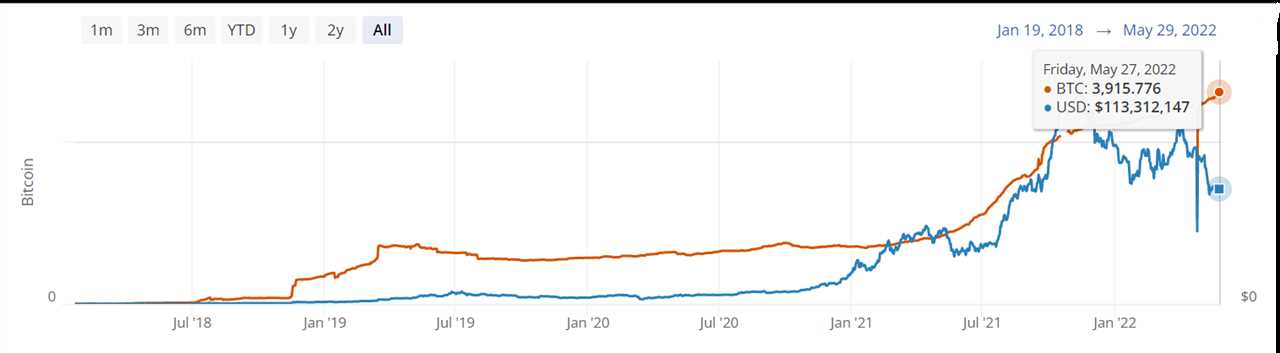 Bitcoin Lightning Network capacity crosses 3900 BTC marking a new ATH