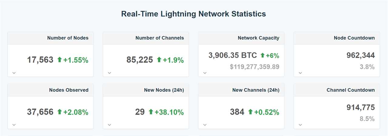 Bitcoin Lightning Network capacity crosses 3900 BTC marking a new ATH