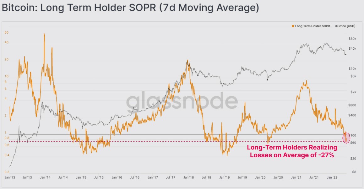 On-chain data shows Bitcoin long-term holders continuing to ‘soak up supply’ around $30K