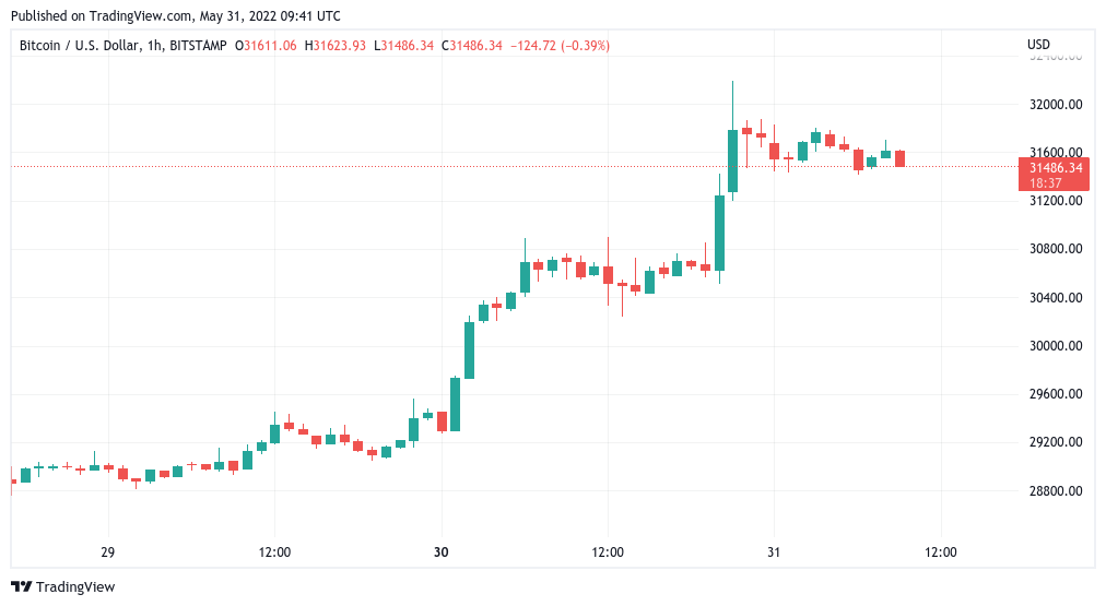 Bitcoin faces ‘uphill battle’ despite BTC price gaining 35% from $23.8K bottom