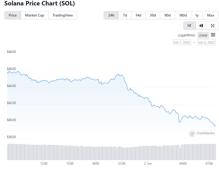 Reliably unreliable: Solana price dives after latest network outage