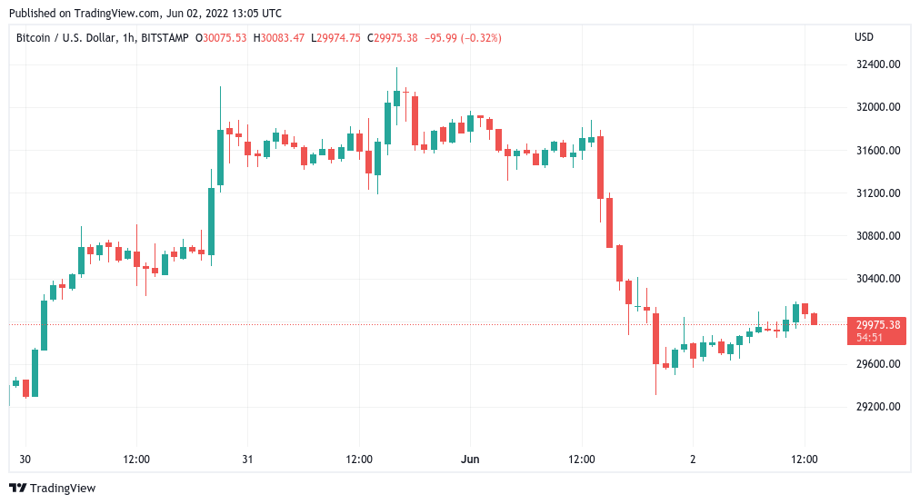 Bitcoin touches $30K as ex-BitMEX CEO hopes $25K marks BTC price 'local bottom'