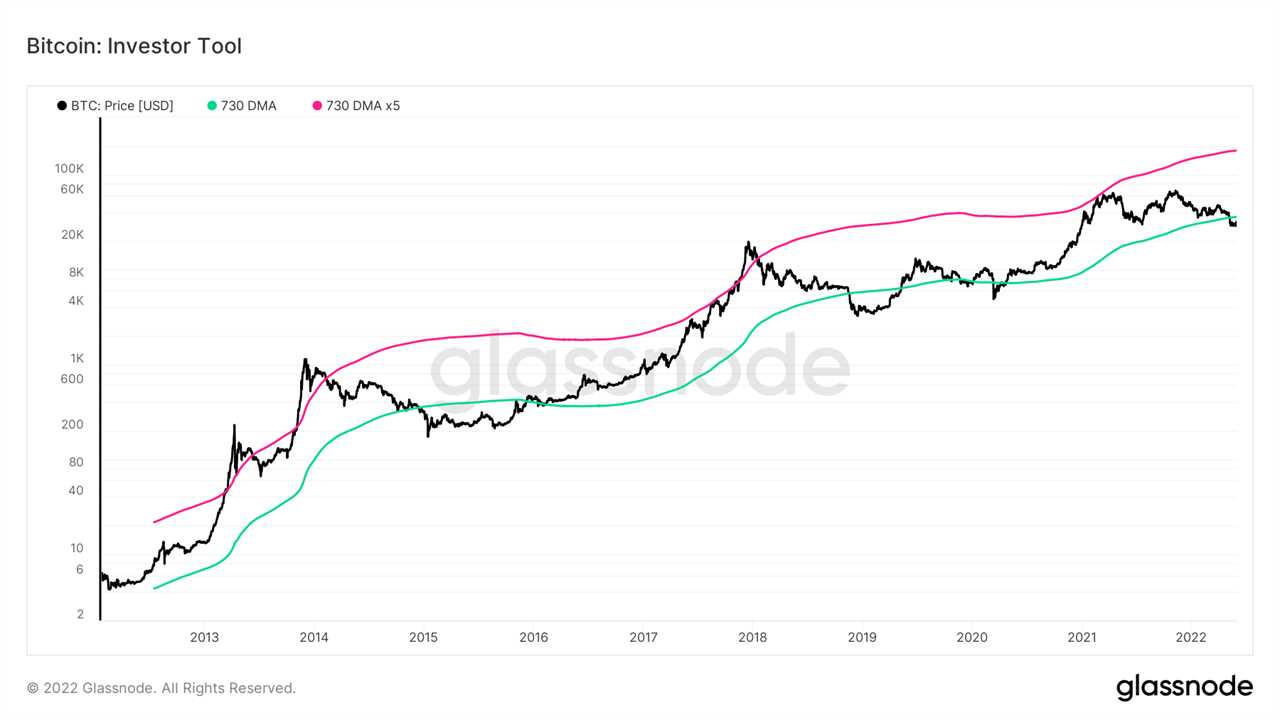 This classic Bitcoin metric is flashing buy for first time since March 2020