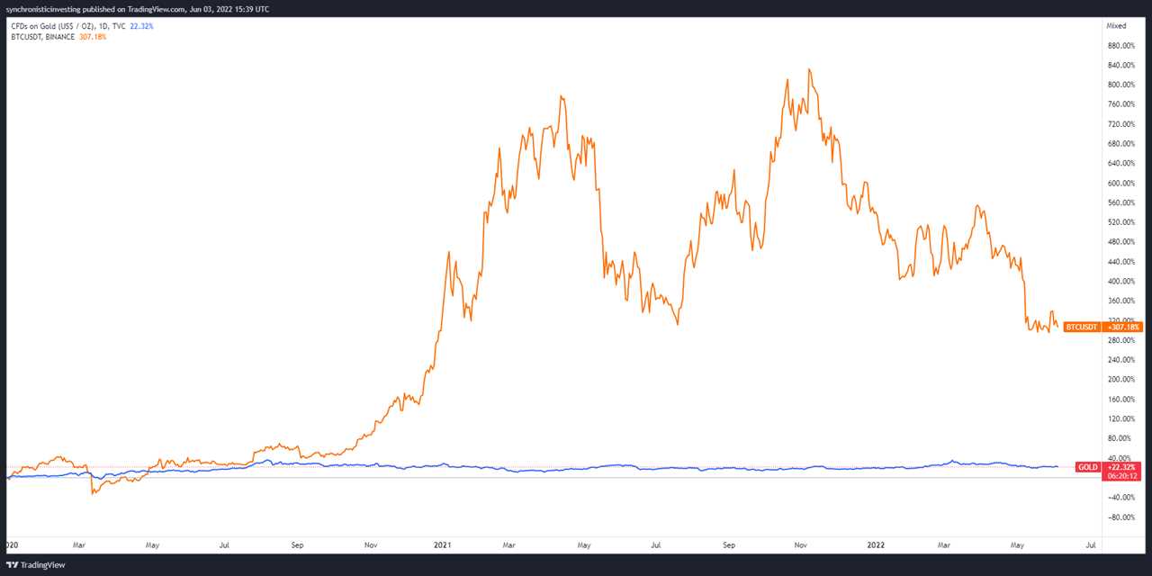 5 reasons why Bitcoin could be a better long-term investment than gold