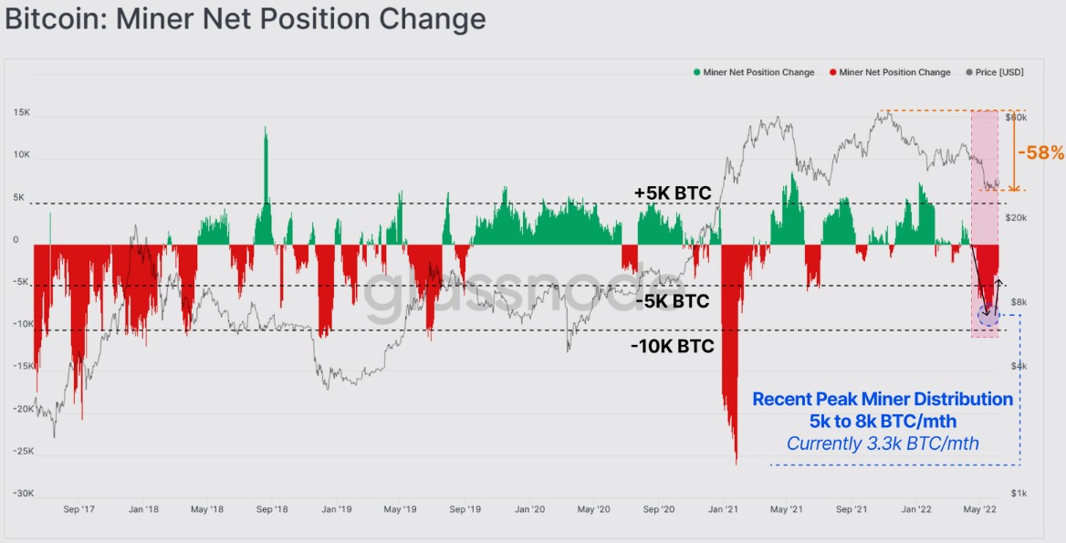 Traders think Bitcoin bottomed, but on-chain metrics point to one more capitulation event