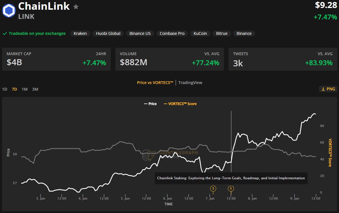 Ocean Protocol, Helium and Chainlink post monthly gains while Bitcoin price consolidates