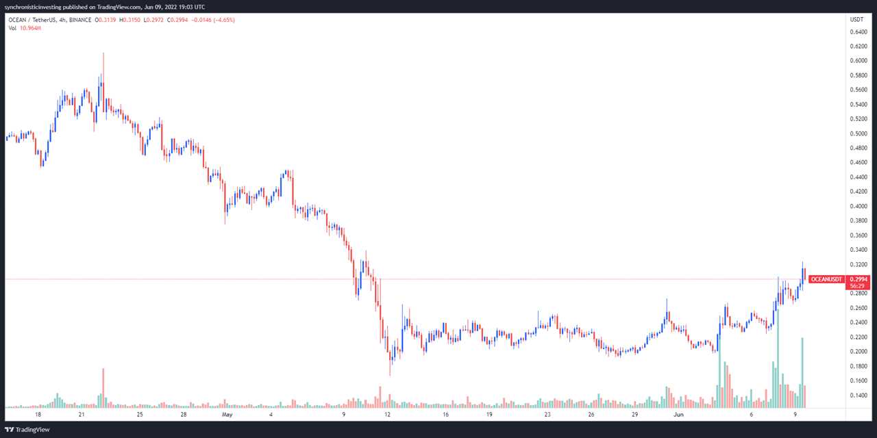 Ocean Protocol, Helium and Chainlink post monthly gains while Bitcoin price consolidates