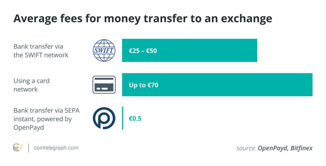 Innovation in fiat on-ramps can overcome crypto's expensive card fees