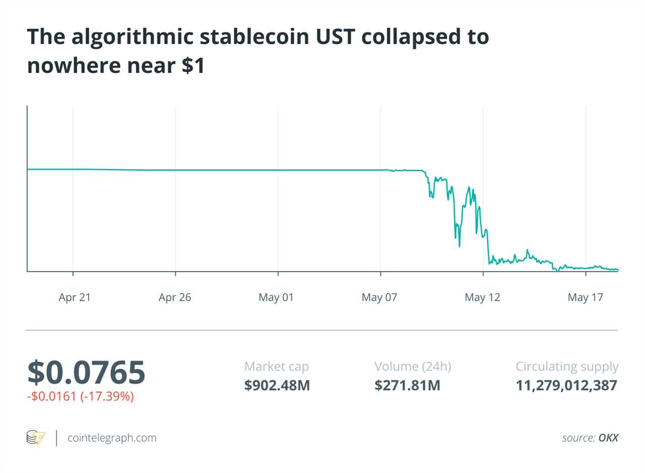 What can other algorithmic stablecoins learn from Terra’s crash?