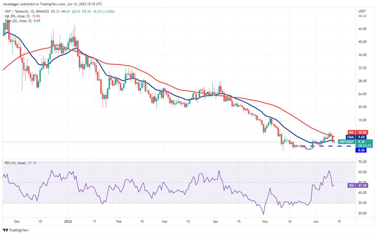 Top 5 cryptocurrencies to watch this week: BTC, FTT, XTZ, KCS, HNT 