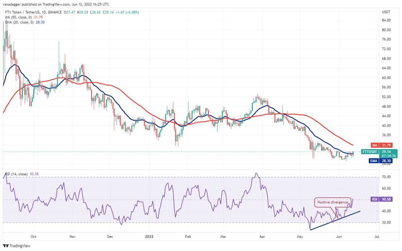 Top 5 cryptocurrencies to watch this week: BTC, FTT, XTZ, KCS, HNT 