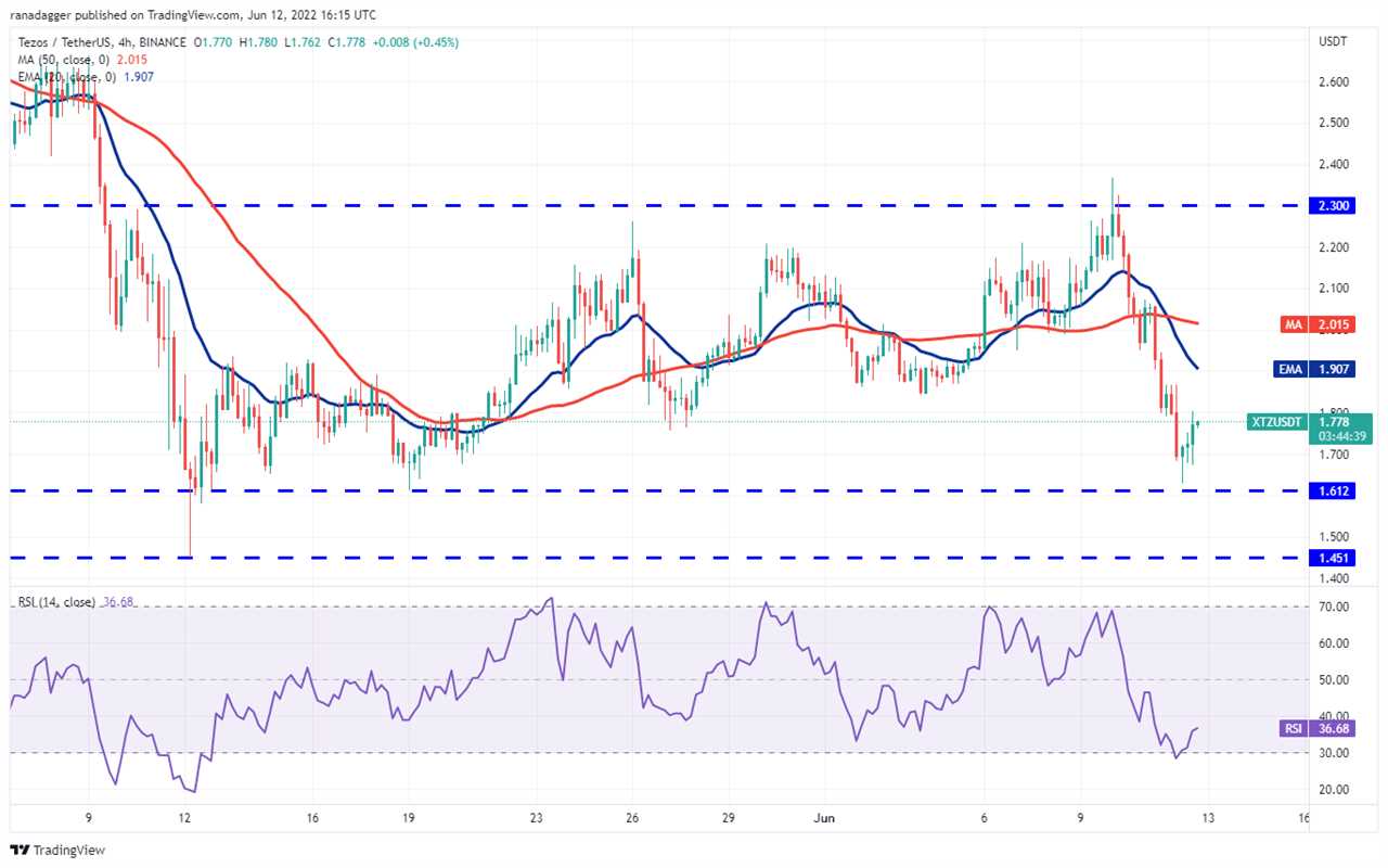 Top 5 cryptocurrencies to watch this week: BTC, FTT, XTZ, KCS, HNT 