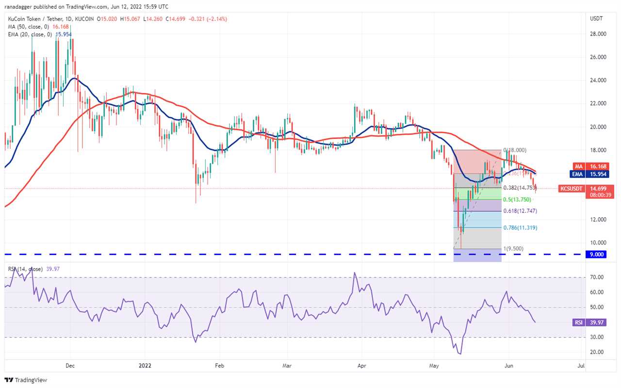 Top 5 cryptocurrencies to watch this week: BTC, FTT, XTZ, KCS, HNT 