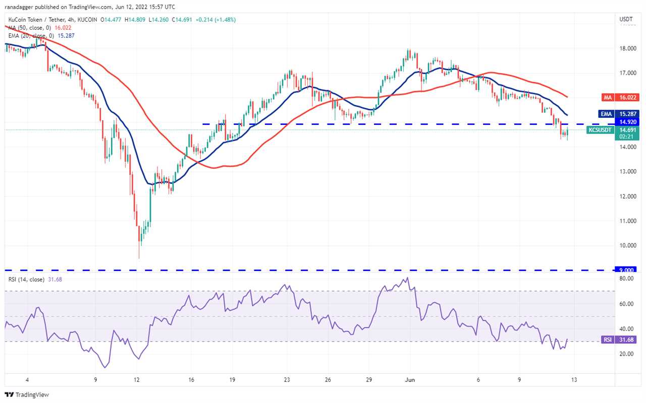 Top 5 cryptocurrencies to watch this week: BTC, FTT, XTZ, KCS, HNT 