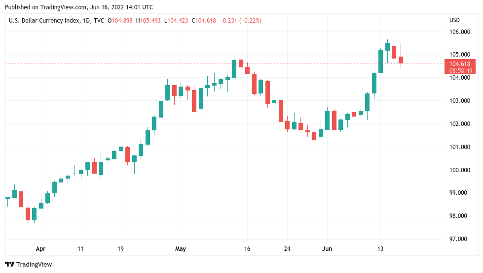 BTC price rejects at $23K as US dollar declines from fresh 20-year highs