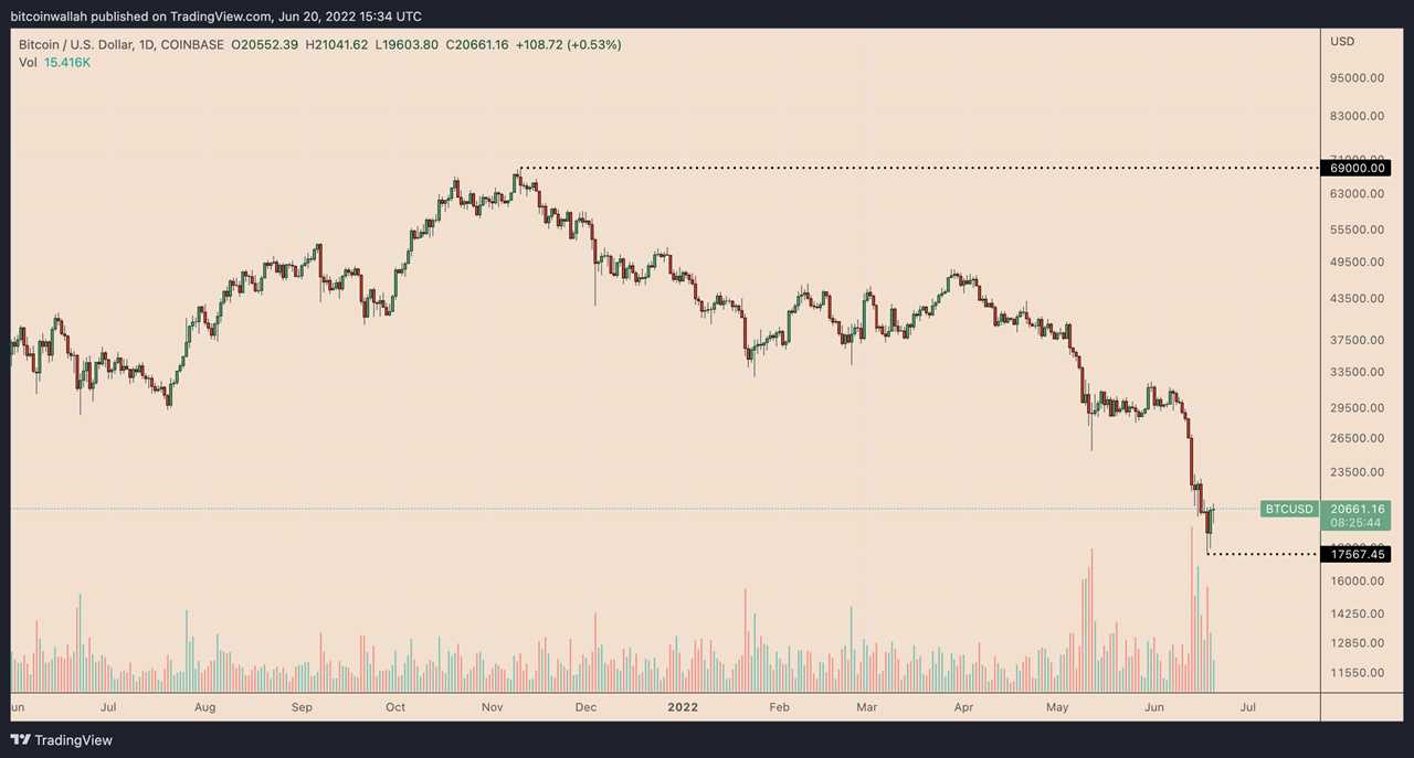 More 'forced selling' ahead? Purpose Bitcoin ETF holdings plunge by 51% in biggest outflow ever