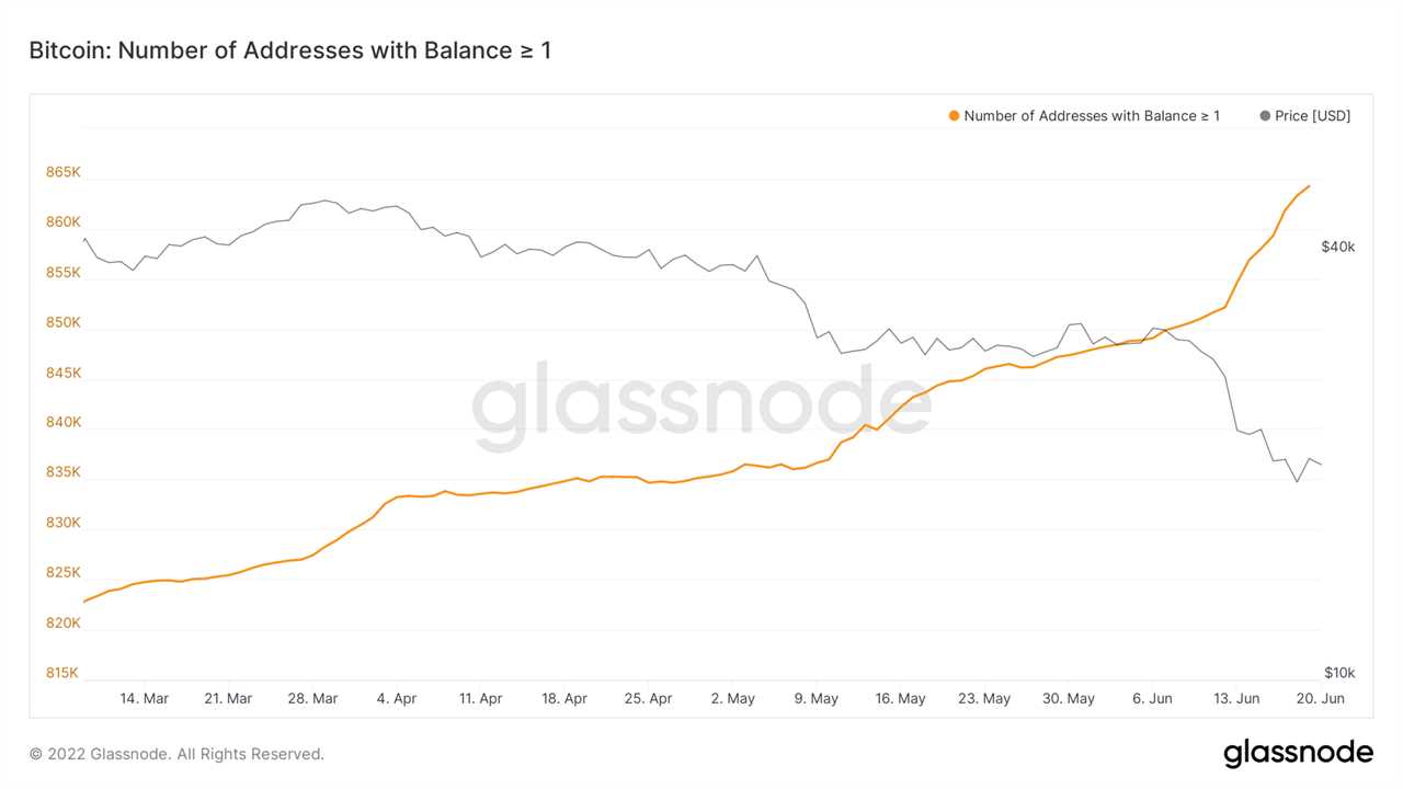 Bitcoin mints more than 13,000 'wholecoiners' in the past seven days