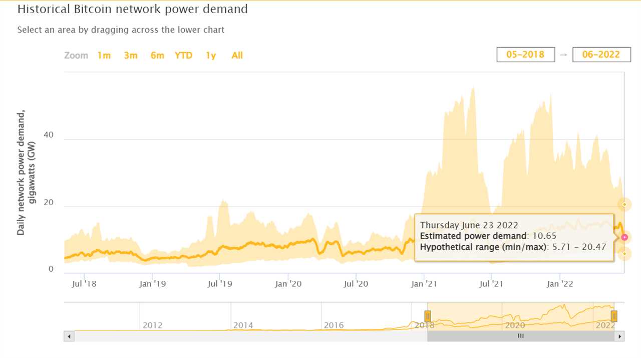 Bitcoin network power demand falls to 10.65GW as hash rate sees 14% drop