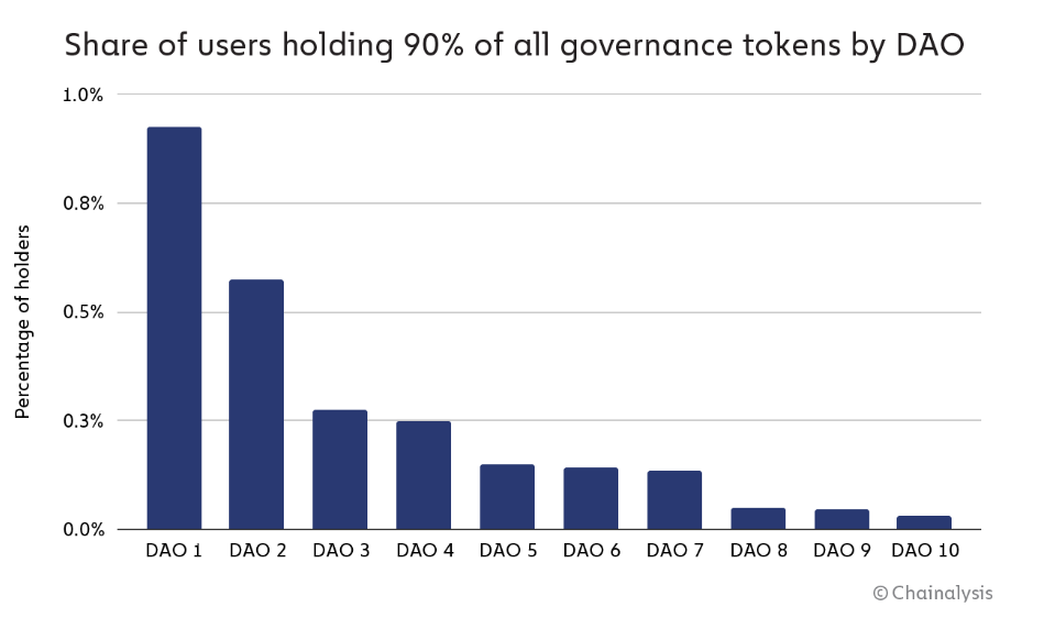 Less than 1% of all holders have 90% of the voting power in DAOs: report