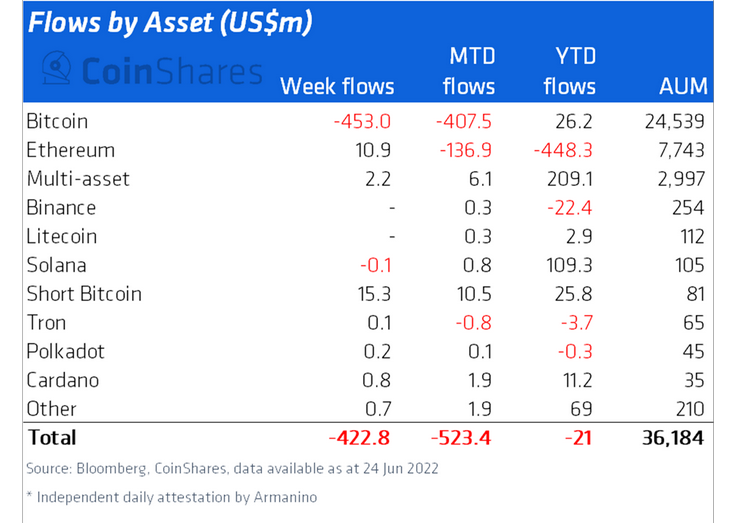 Institutional crypto asset products saw record weekly outflows of $423M