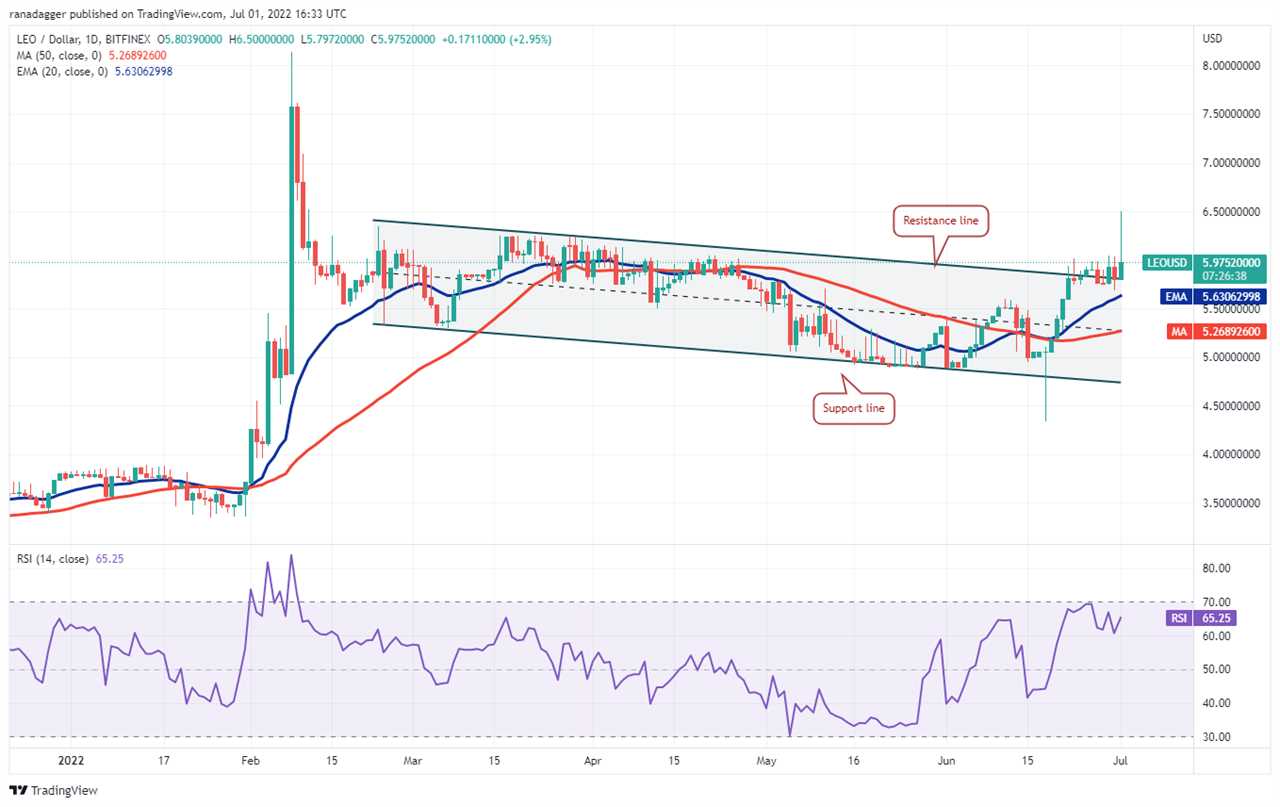 Price analysis 7/1: BTC, ETH, BNB, XRP, ADA, SOL, DOGE, DOT, LEO, SHIB