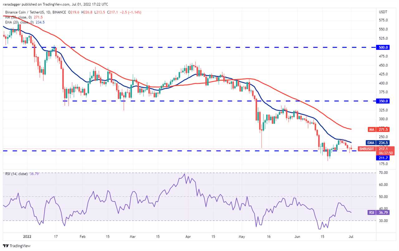 Price analysis 7/1: BTC, ETH, BNB, XRP, ADA, SOL, DOGE, DOT, LEO, SHIB