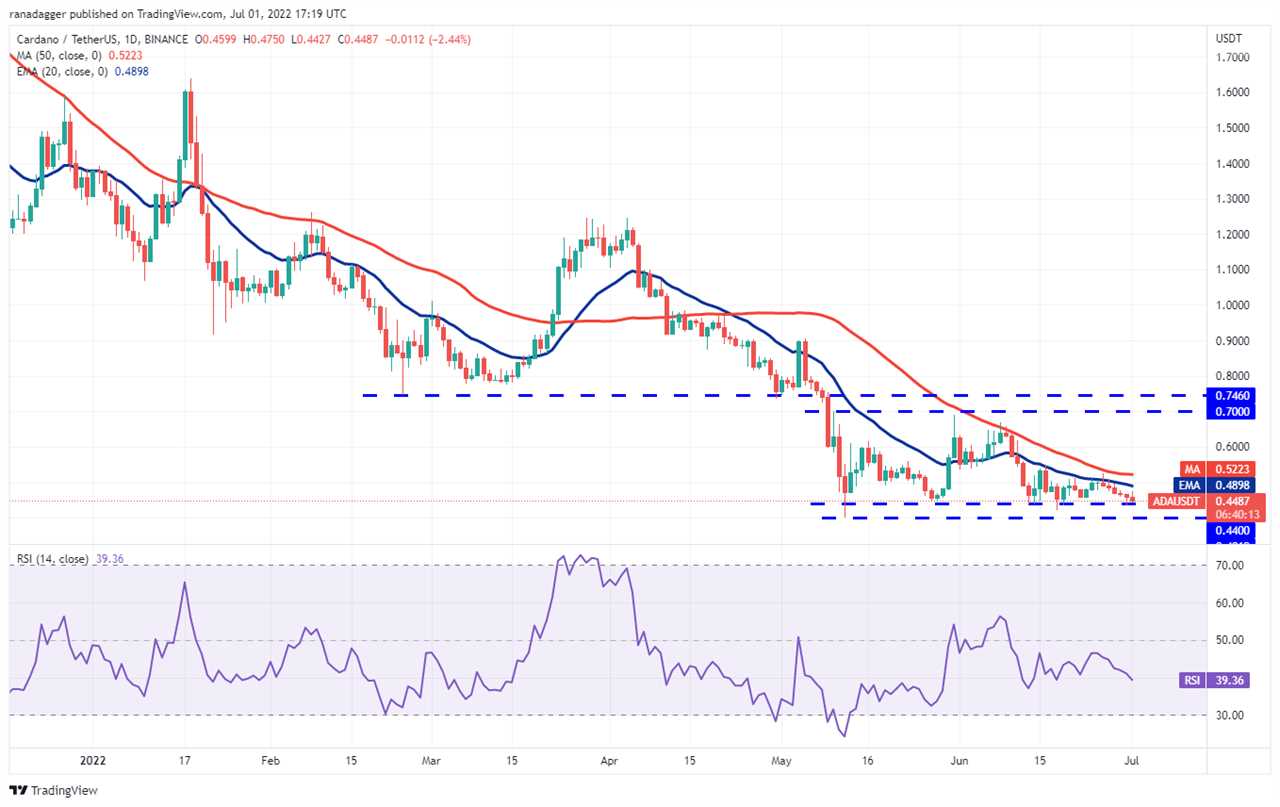 Price analysis 7/1: BTC, ETH, BNB, XRP, ADA, SOL, DOGE, DOT, LEO, SHIB