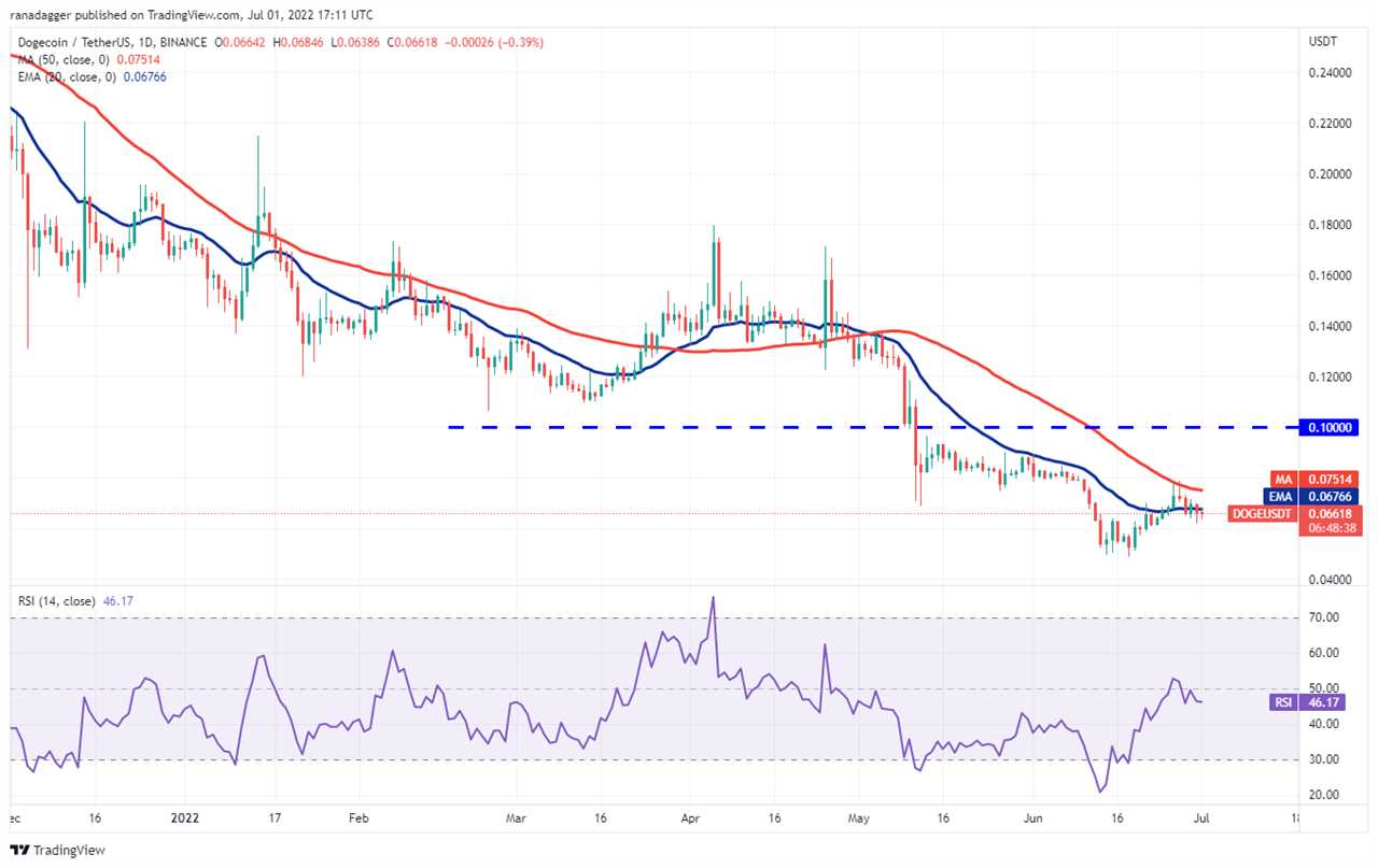 Price analysis 7/1: BTC, ETH, BNB, XRP, ADA, SOL, DOGE, DOT, LEO, SHIB