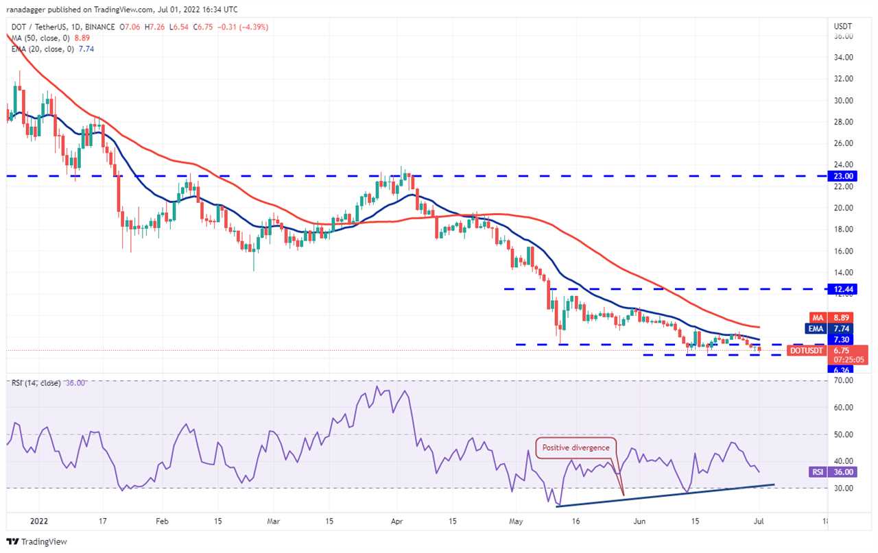 Price analysis 7/1: BTC, ETH, BNB, XRP, ADA, SOL, DOGE, DOT, LEO, SHIB